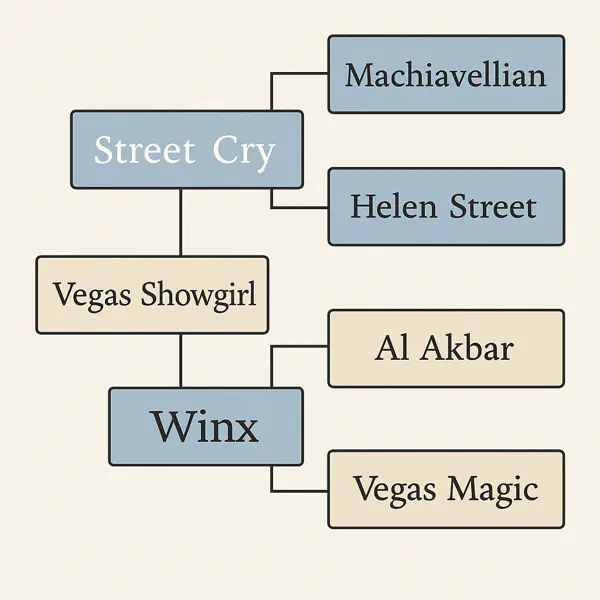 Horse pedigree Australia – Winx sire and dam lineage chart
