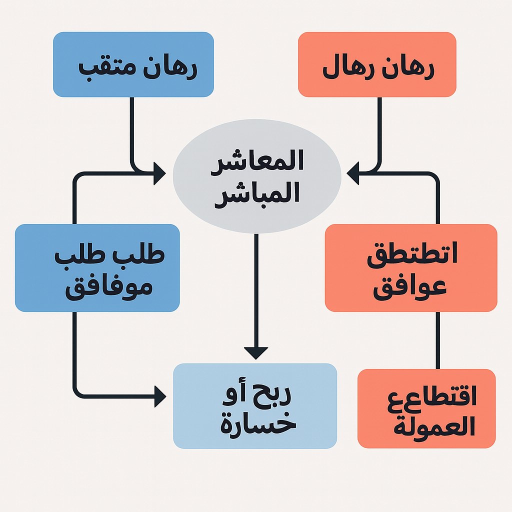 Flowchart of Back vs Lay Process