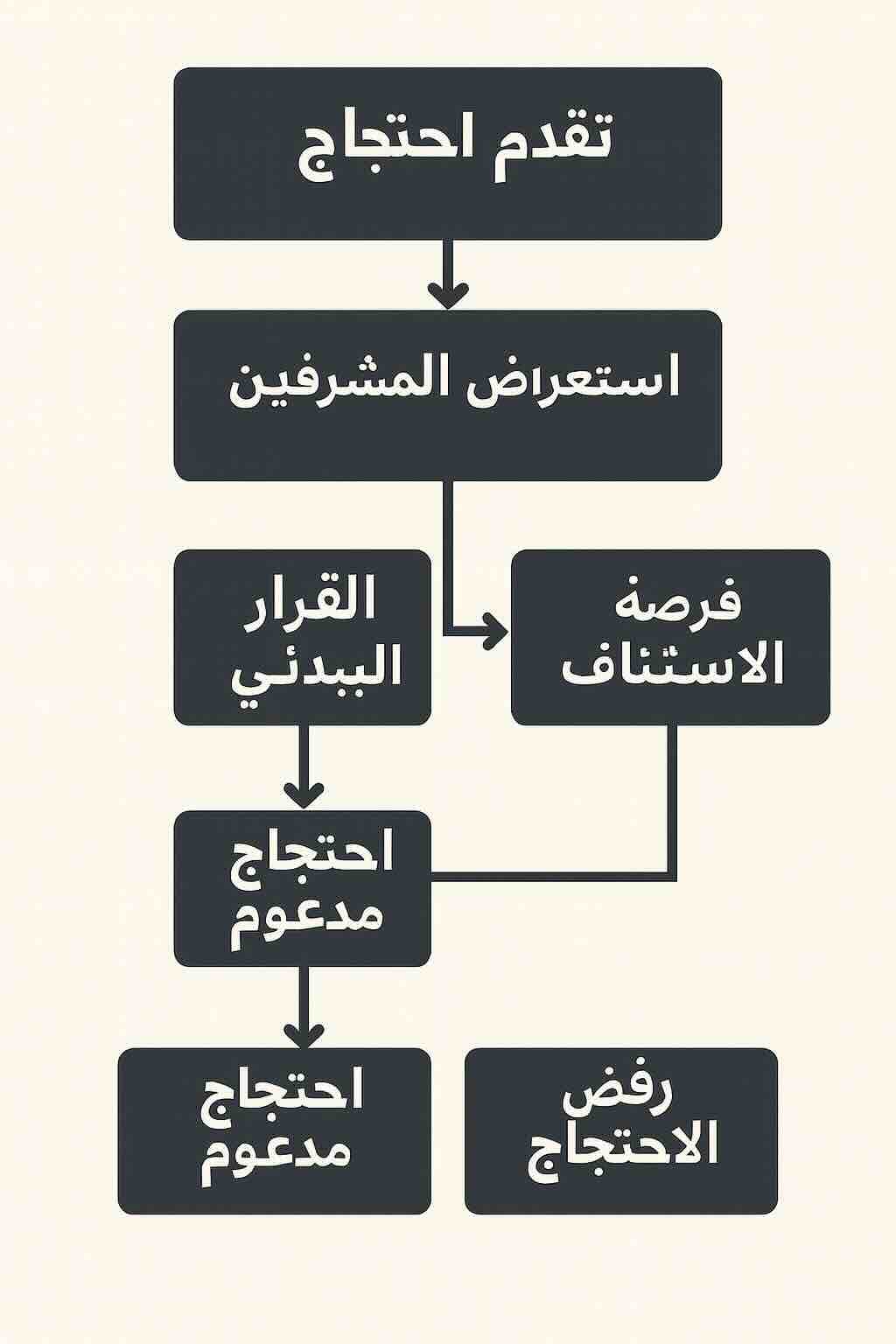 مخطط سير قرار الاعتراض