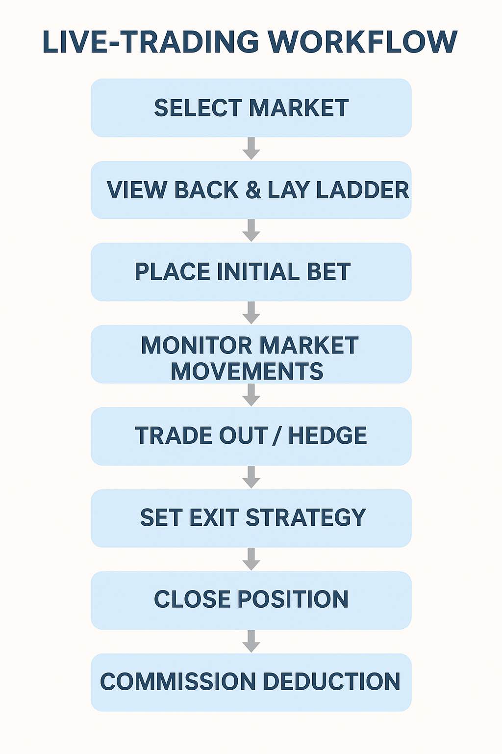 Live Trading Workflow Diagram
