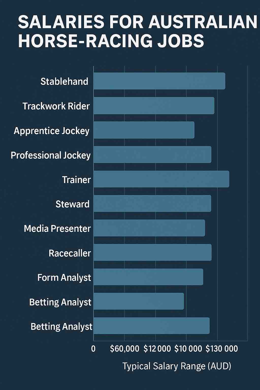 Bar chart showing typical salary ranges in AUD for various horse racing jobs in Australia including jockeys, stewards, analysts, and trainers