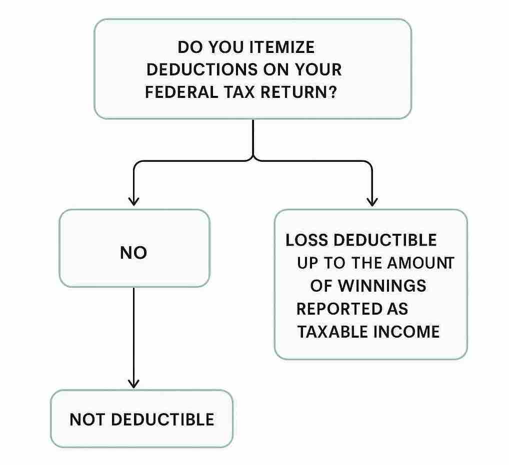 Flow Chart: Are My Winnings Taxable?