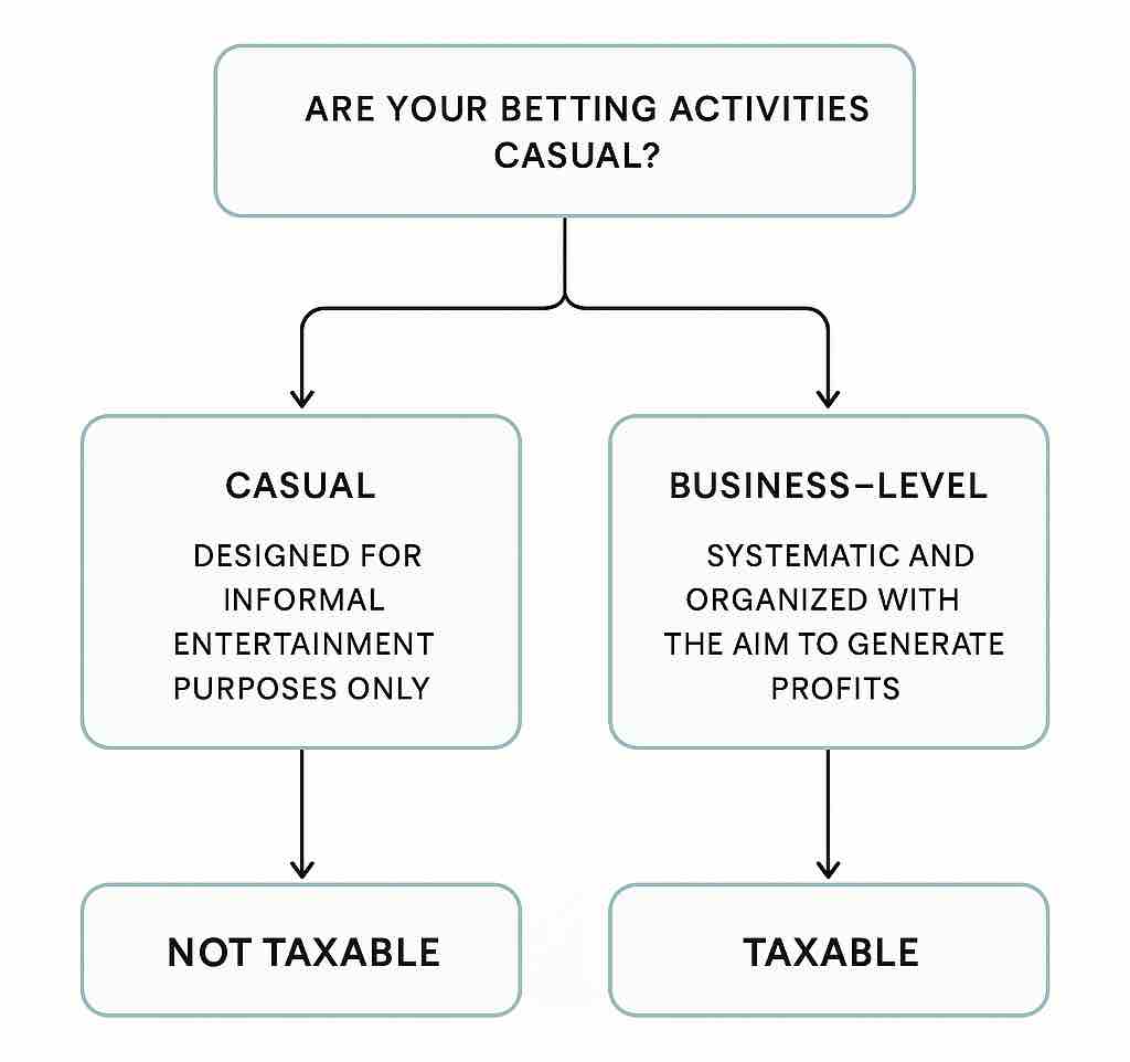 Flow Chart: Are My Winnings Taxable?