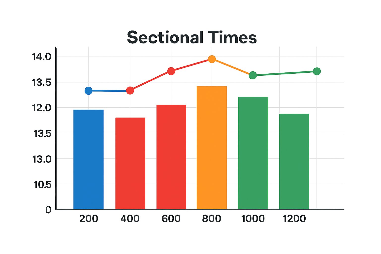 Sectional time comparison chart for horse racing over race segments