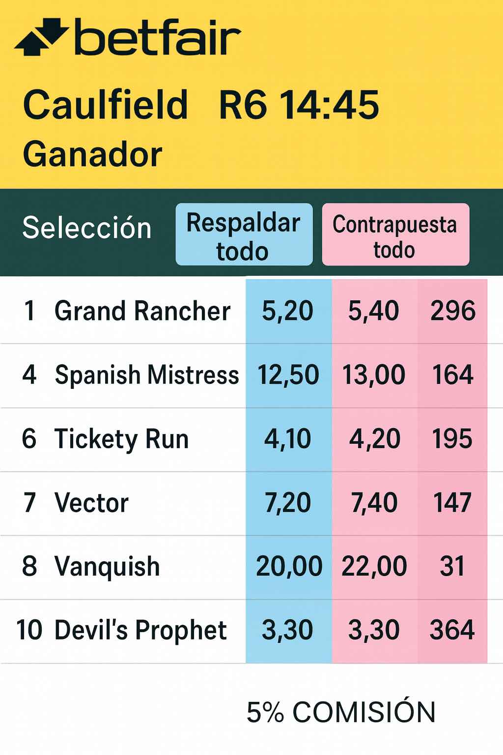 Betfair Australia Horse Racing Market