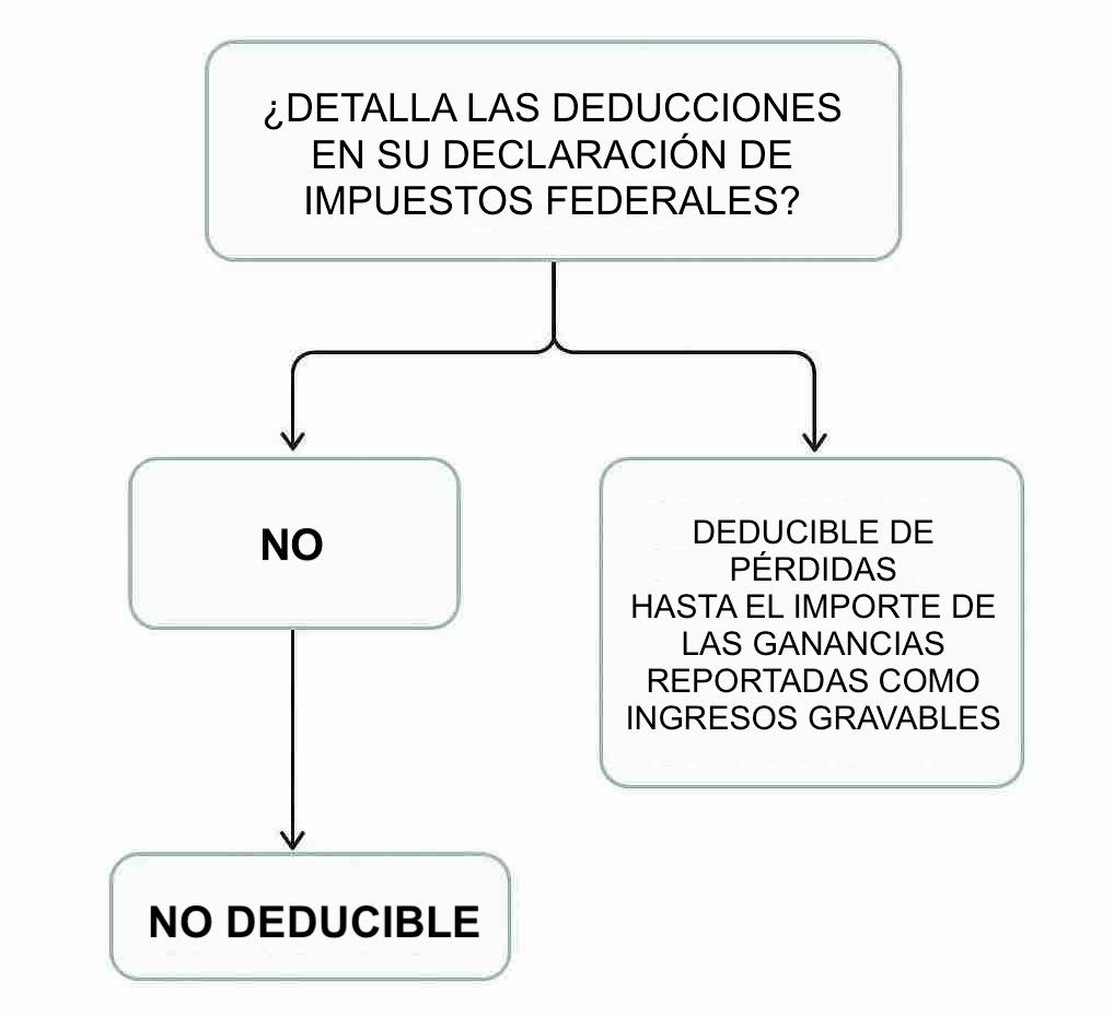 Diagrama: ¿Son gravables mis ganancias?