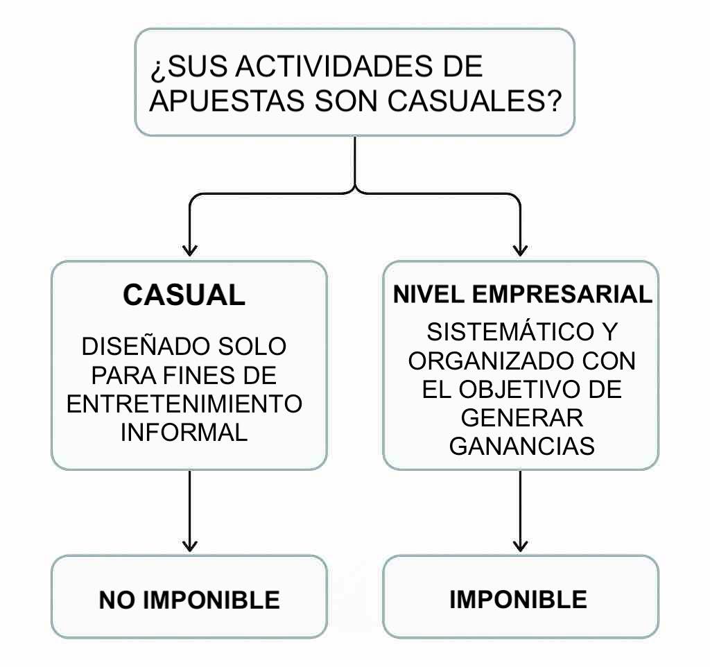 Diagrama: ¿Son gravables mis ganancias?