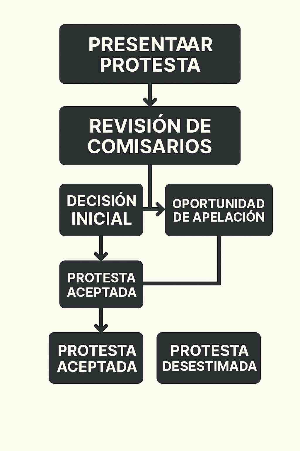 Protest decision flowchart