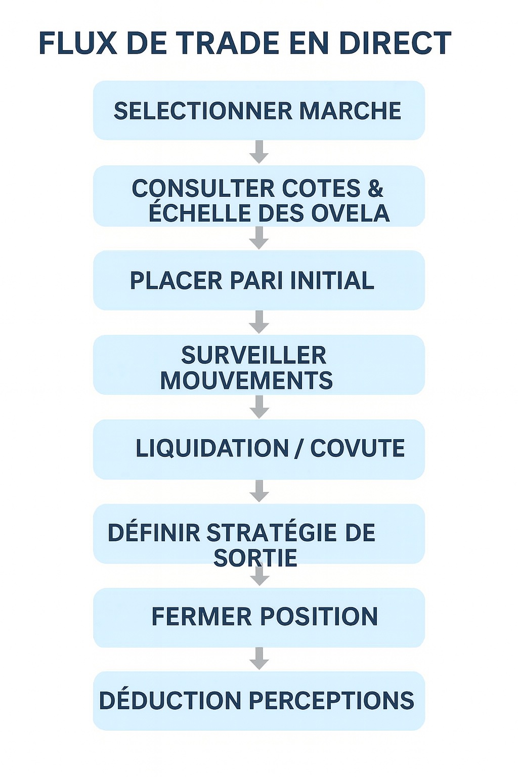 Diagramme du workflow de trading en direct
