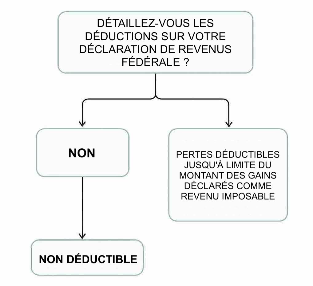 Diagramme : Mes gains sont-ils imposables ?