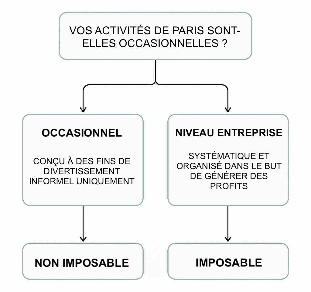 Diagramme : Mes gains sont-ils imposables ?