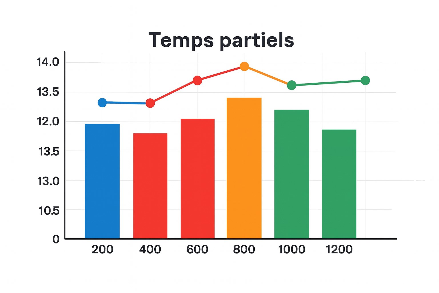 Graphique comparatif des temps intermédiaires dans les courses hippiques par segments de course