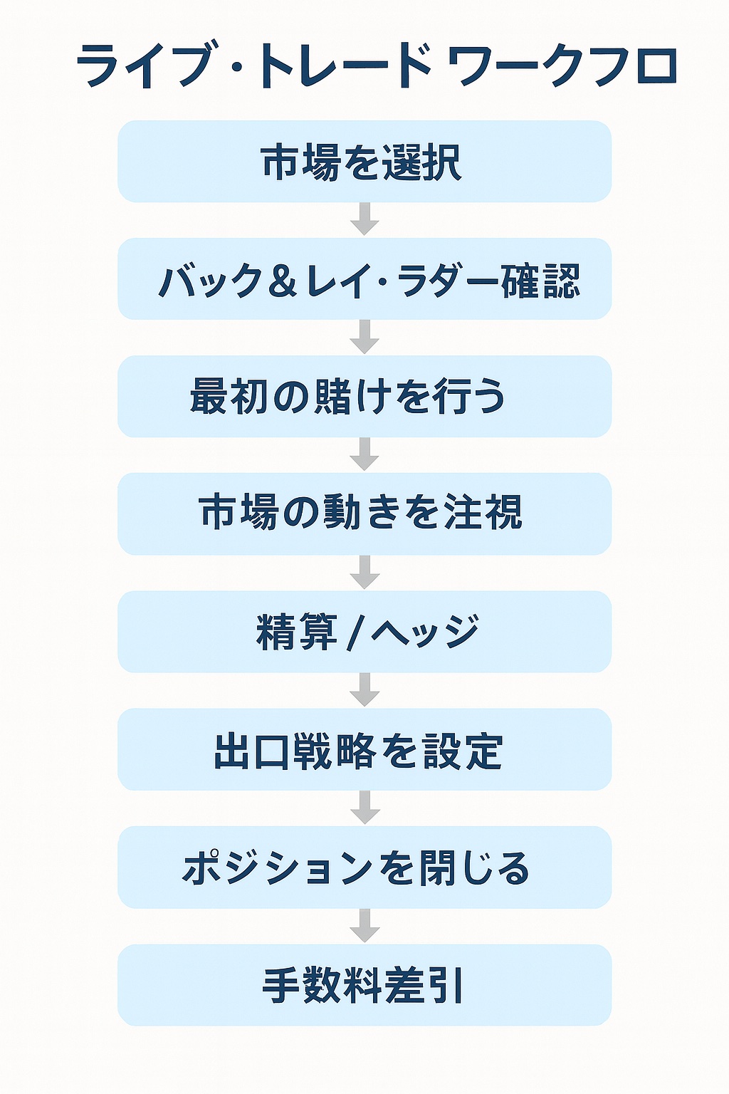 ライブトレーディングのワークフローダイアグラム