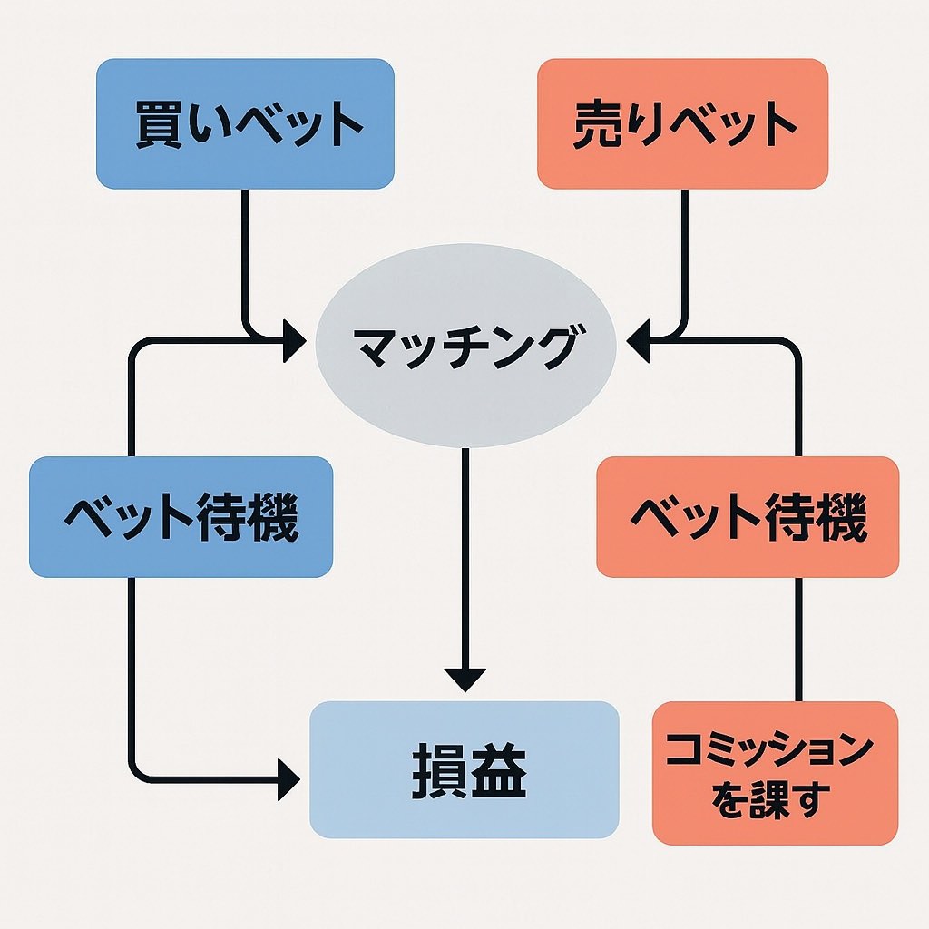 バックとレイのプロセスのフローチャート