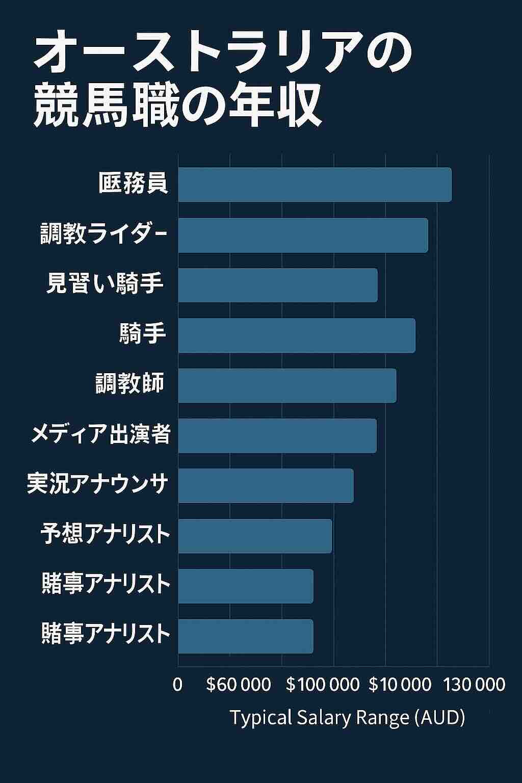 ジョッキー、裁決委員、アナリスト、調教師などの典型的な給与範囲を示すバーグラフ（AUD）