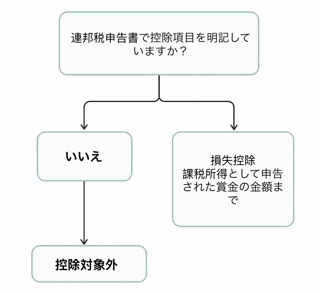 フローチャート：払戻金に税金はかかる？