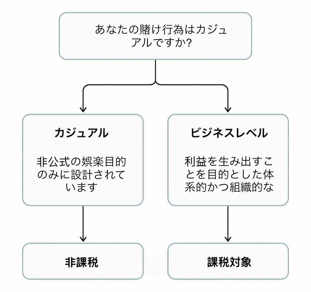 フローチャート：払戻金に税金はかかる？