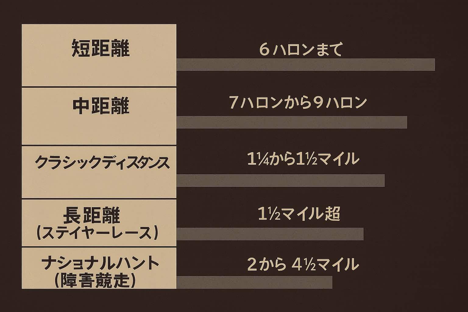 競馬の距離カテゴリーと距離範囲（ファーロングとマイル）を示すチャート
