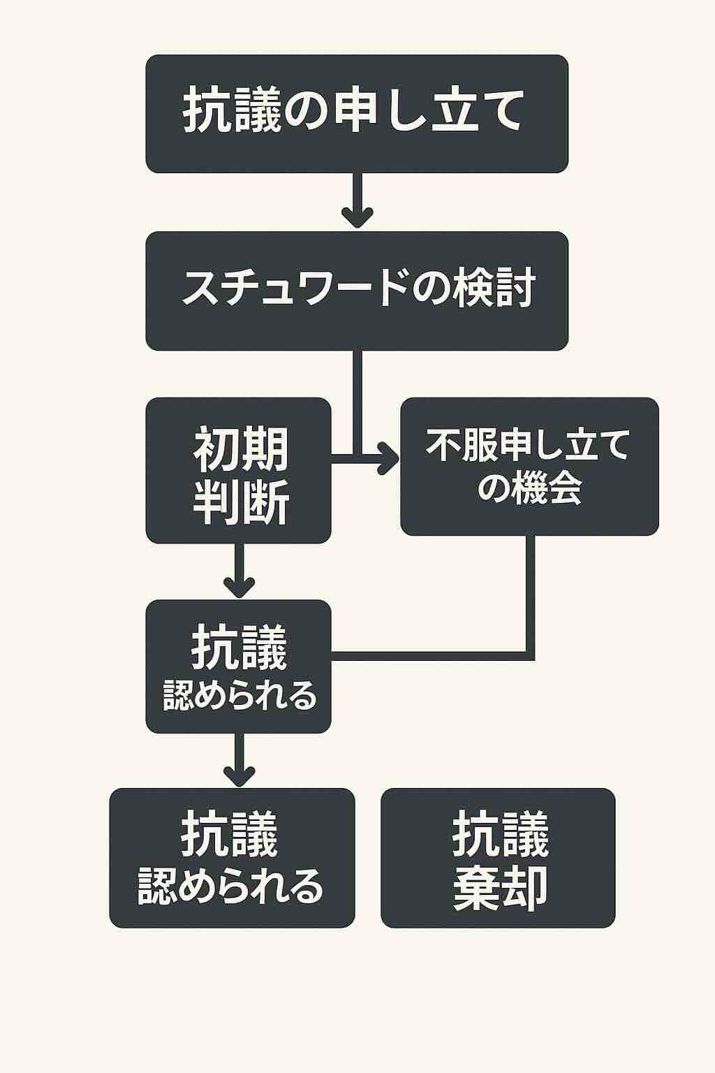 抗議判断フローチャート