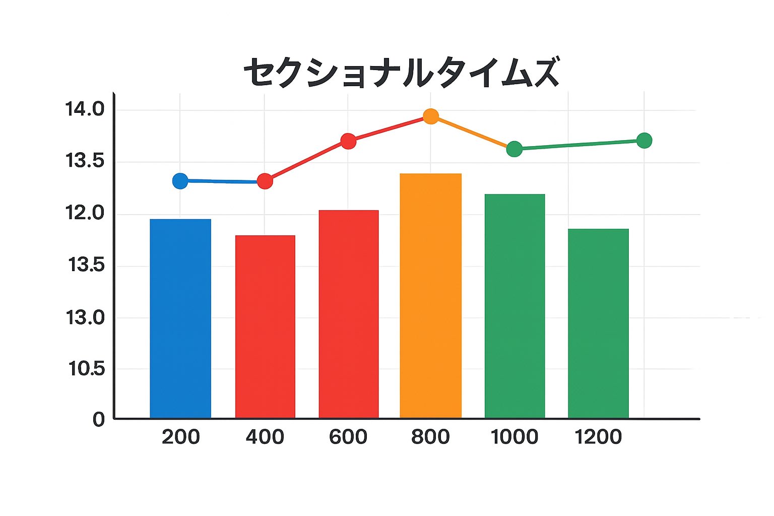 競馬における区間ごとのセクショナルタイム比較チャート