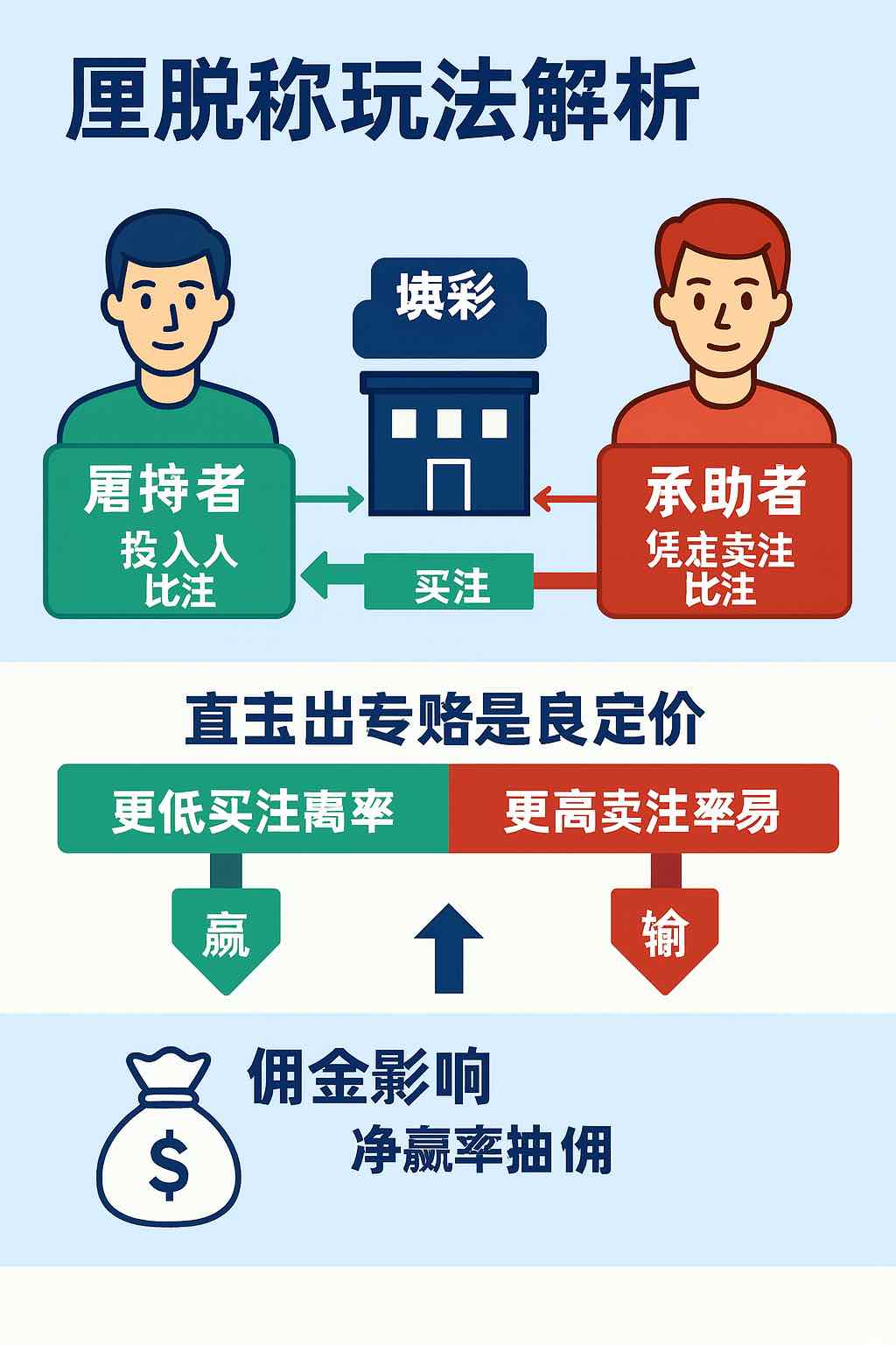 Back vs Lay 信息图