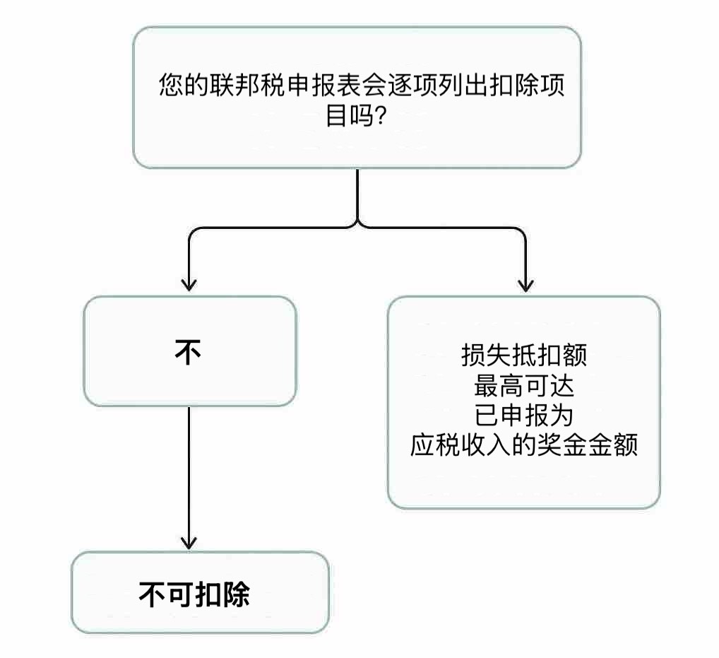 流程图：我的奖金需要缴税吗？