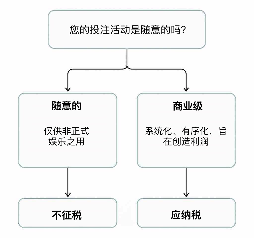 流程图：我的奖金是否需缴税？