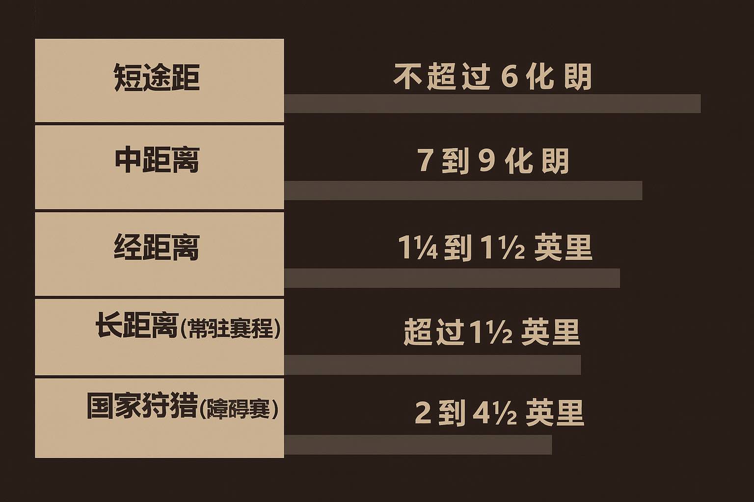 赛马距离分类图表，显示各类别及其英里和化朗的范围