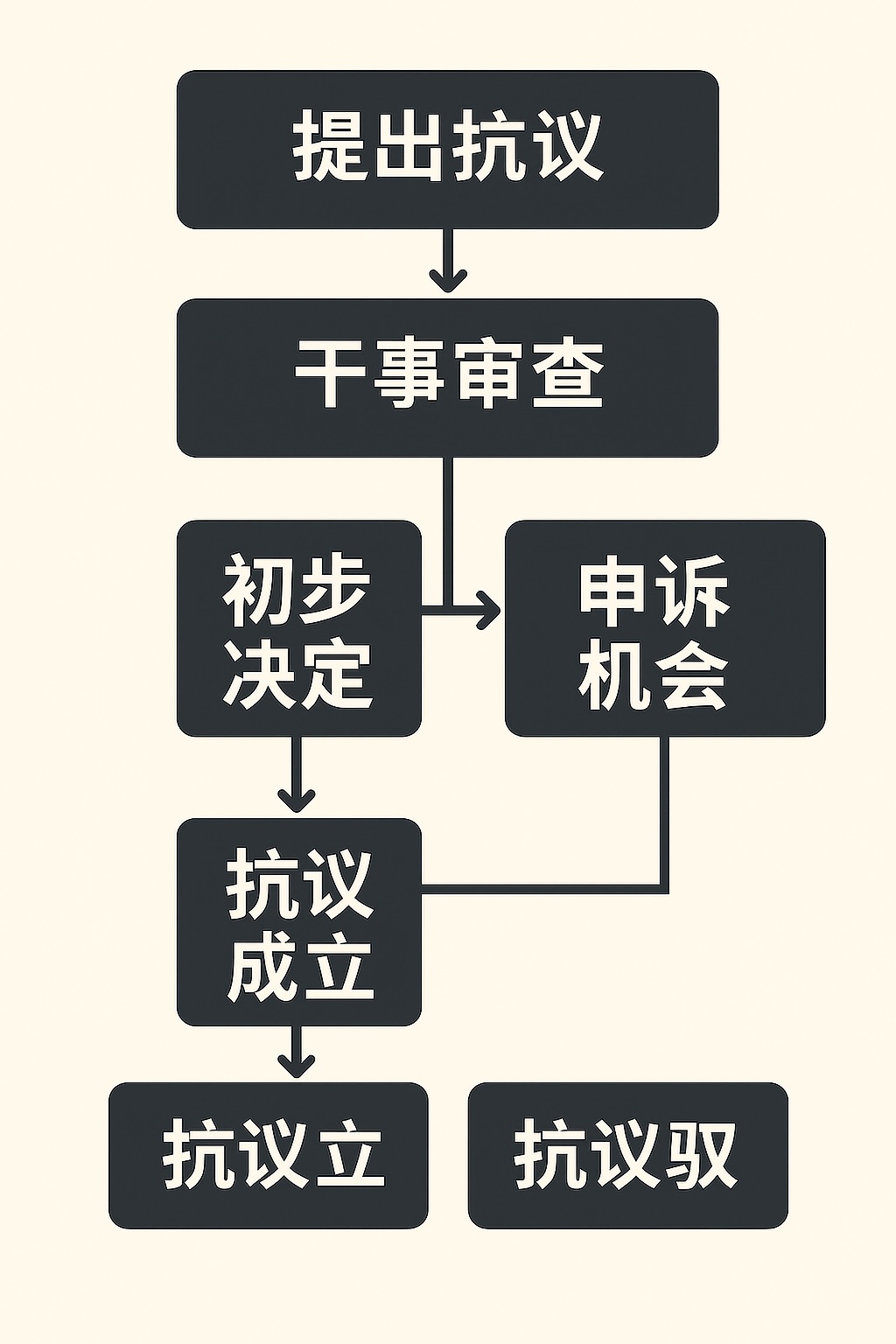 申诉判决流程图